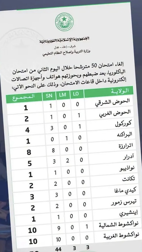 إعفاء 50 مترشحا من خوض امتحان الباكلوريا خلال اليوم الثاني من الامتحان